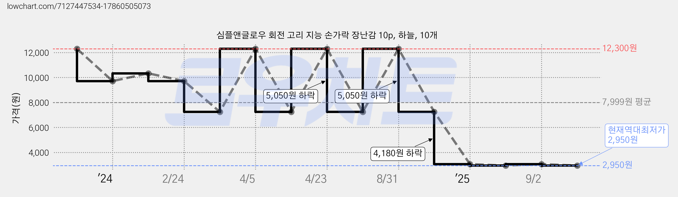 심플앤글로우 회전 고리 지능 손가락 장난감 10p, 하늘, 10개 가격 변동 차트, 현재가 2,950원, 역대최저가
