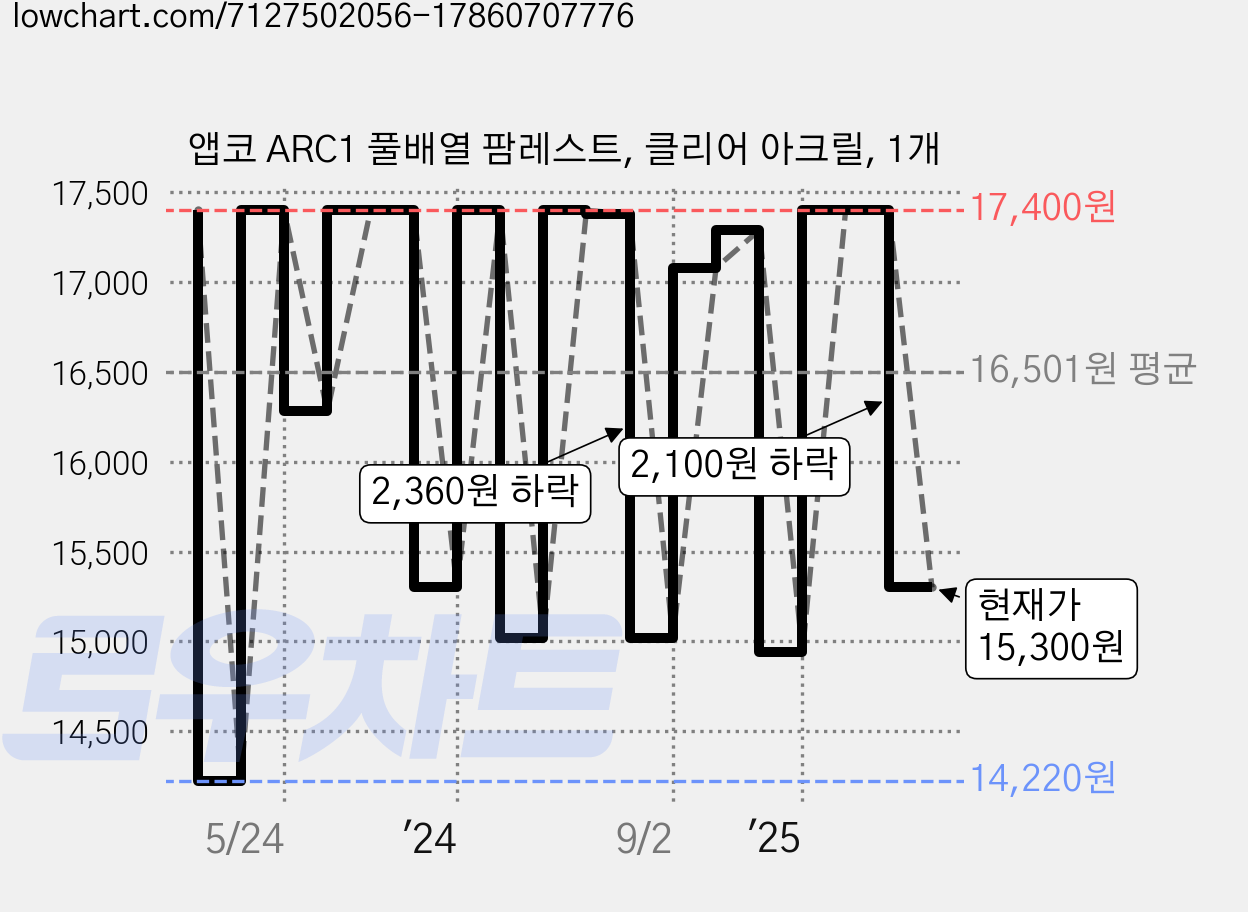 앱코 ARC1 풀배열 팜레스트, 클리어 아크릴, 1개 가격 변동 차트, 현재가 15,300원, 관측 최저가 14,220원