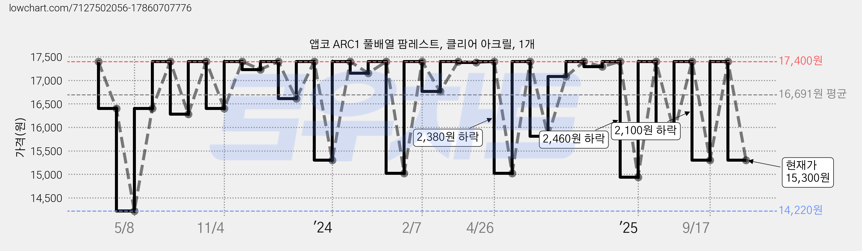 앱코 ARC1 풀배열 팜레스트, 클리어 아크릴, 1개 가격 변동 차트, 현재가 15,300원, 관측 최저가 14,220원