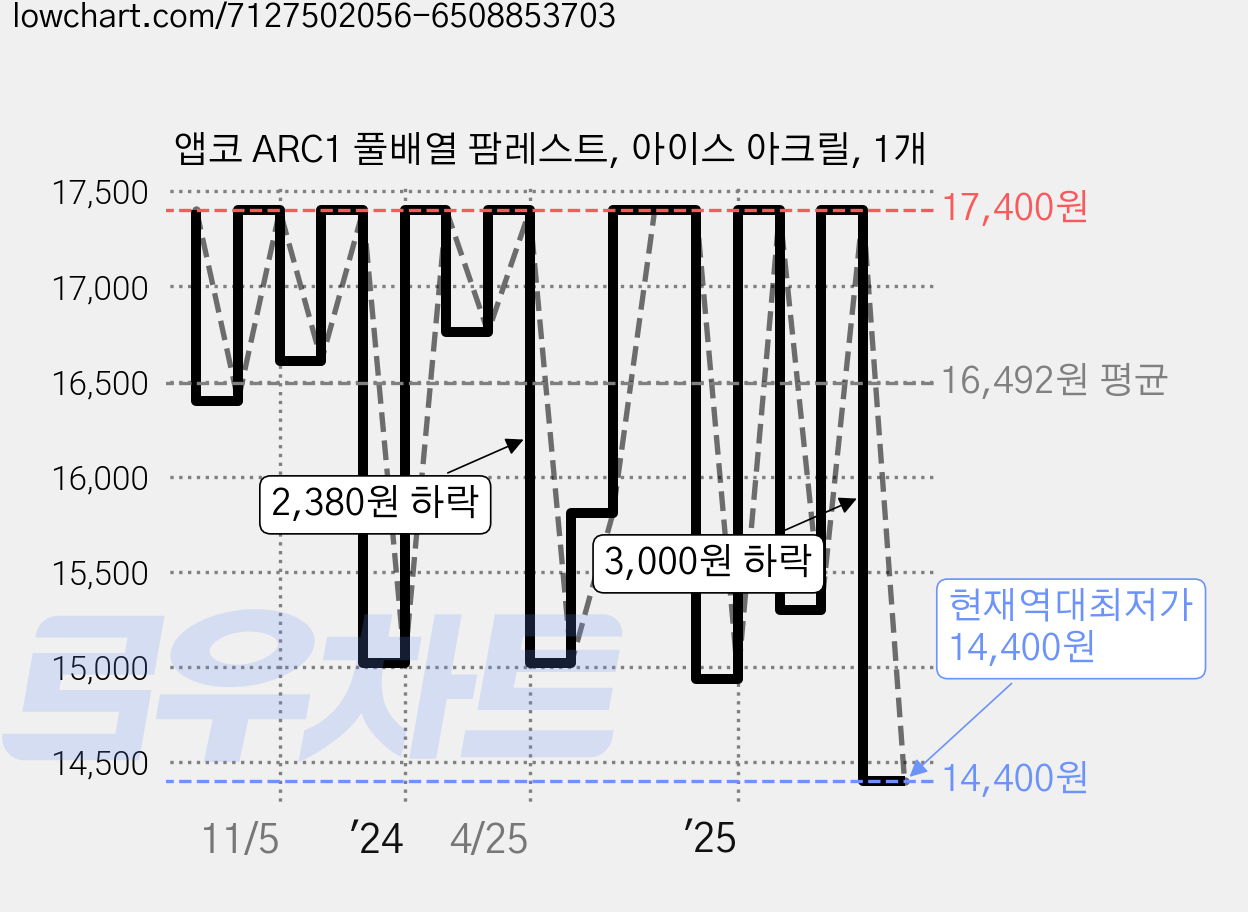 앱코 ARC1 풀배열 팜레스트, 아이스 아크릴, 1개 가격 변동 차트, 현재가 14,400원, 역대최저가