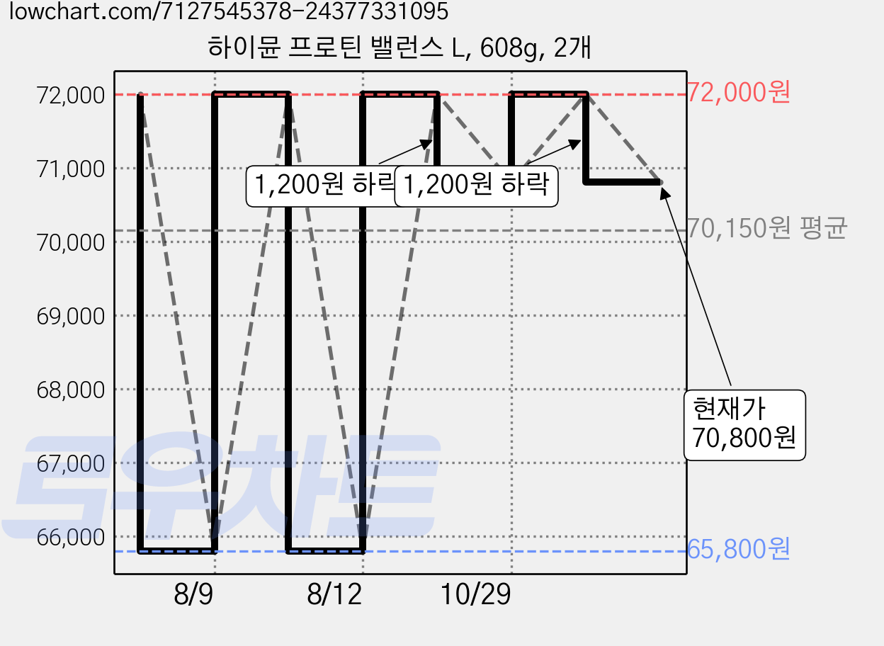하이뮨 프로틴 밸런스 L, 608g, 2개 가격 변동 차트, 현재가 70,800원, 관측 최저가 65,800원