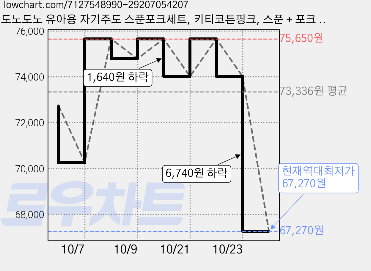 도노도노 유아용 자기주도 스푼포크세트, 키티코튼핑크, 스푼 + 포크 + 케이스, 5세트 가격 변동 차트, 현재가 67,270원, 역대최저가