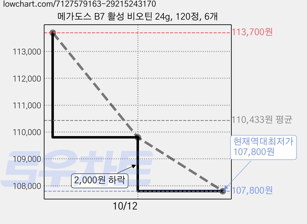 메가도스 B7 활성 비오틴 24g, 120정, 6개 가격 변동 차트, 현재가 107,800원, 역대최저가