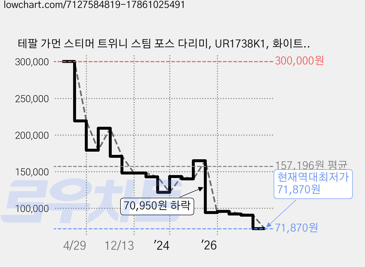 테팔 가먼 스티머 트위니 스팀 포스 다리미, UR1738K1, 화이트 + 블루 가격 변동 차트, 현재가 71,870원, 역대최저가