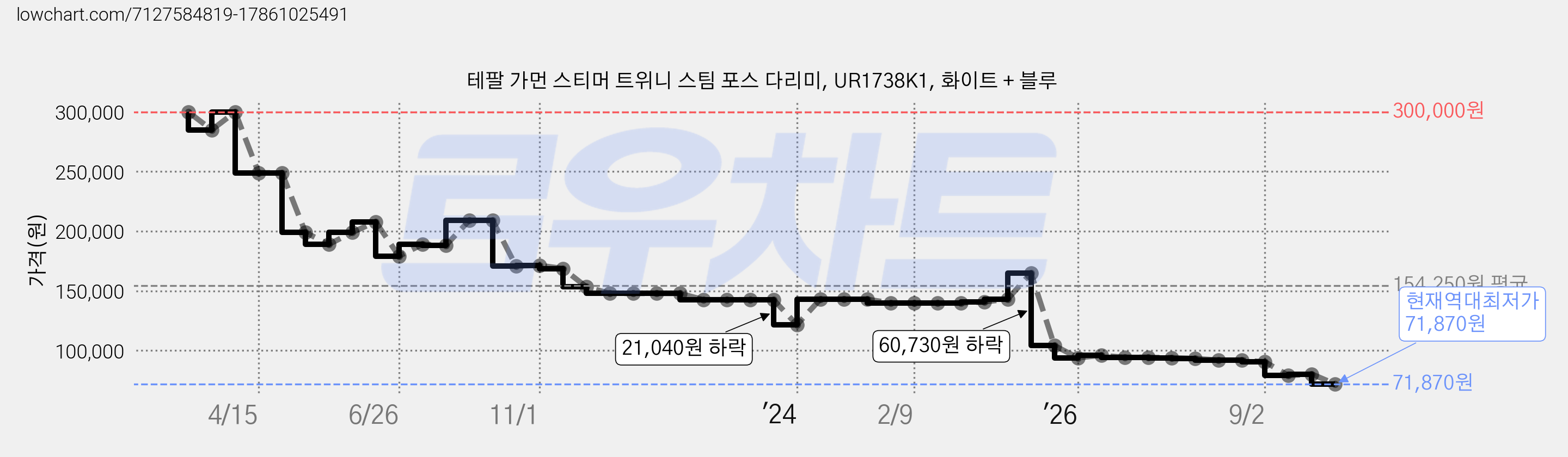 테팔 가먼 스티머 트위니 스팀 포스 다리미, UR1738K1, 화이트 + 블루 가격 변동 차트, 현재가 71,870원, 역대최저가