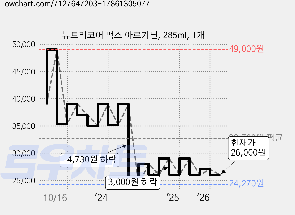 뉴트리코어 맥스 아르기닌, 285ml, 1개 가격 변동 차트, 현재가 26,000원, 관측 최저가 24,100원