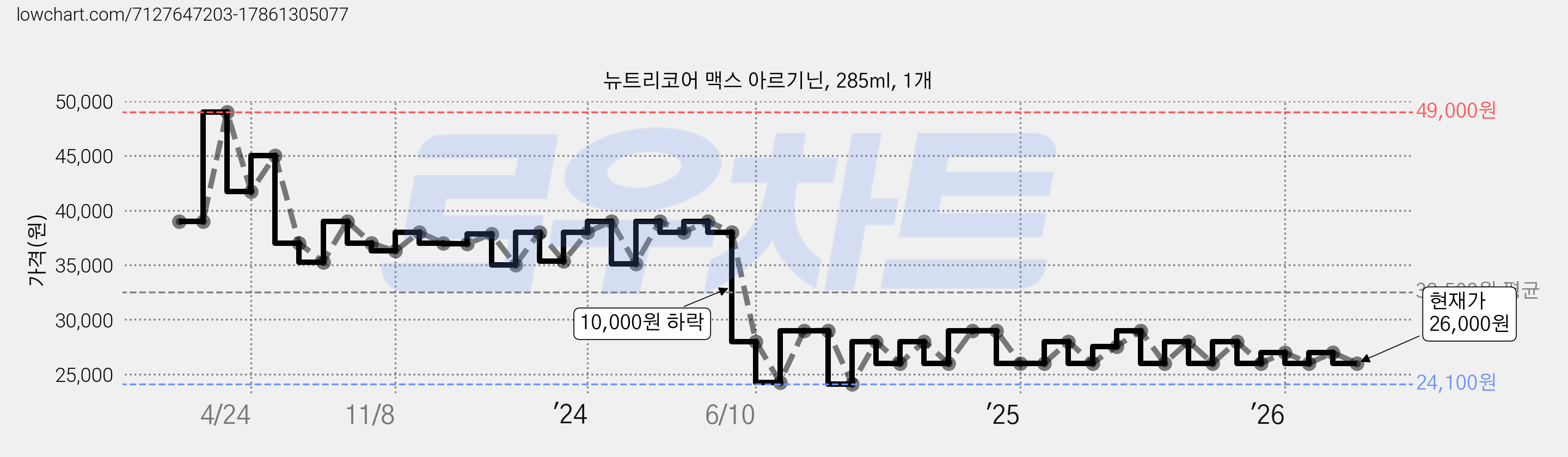뉴트리코어 맥스 아르기닌, 285ml, 1개 가격 변동 차트, 현재가 26,000원, 관측 최저가 24,100원