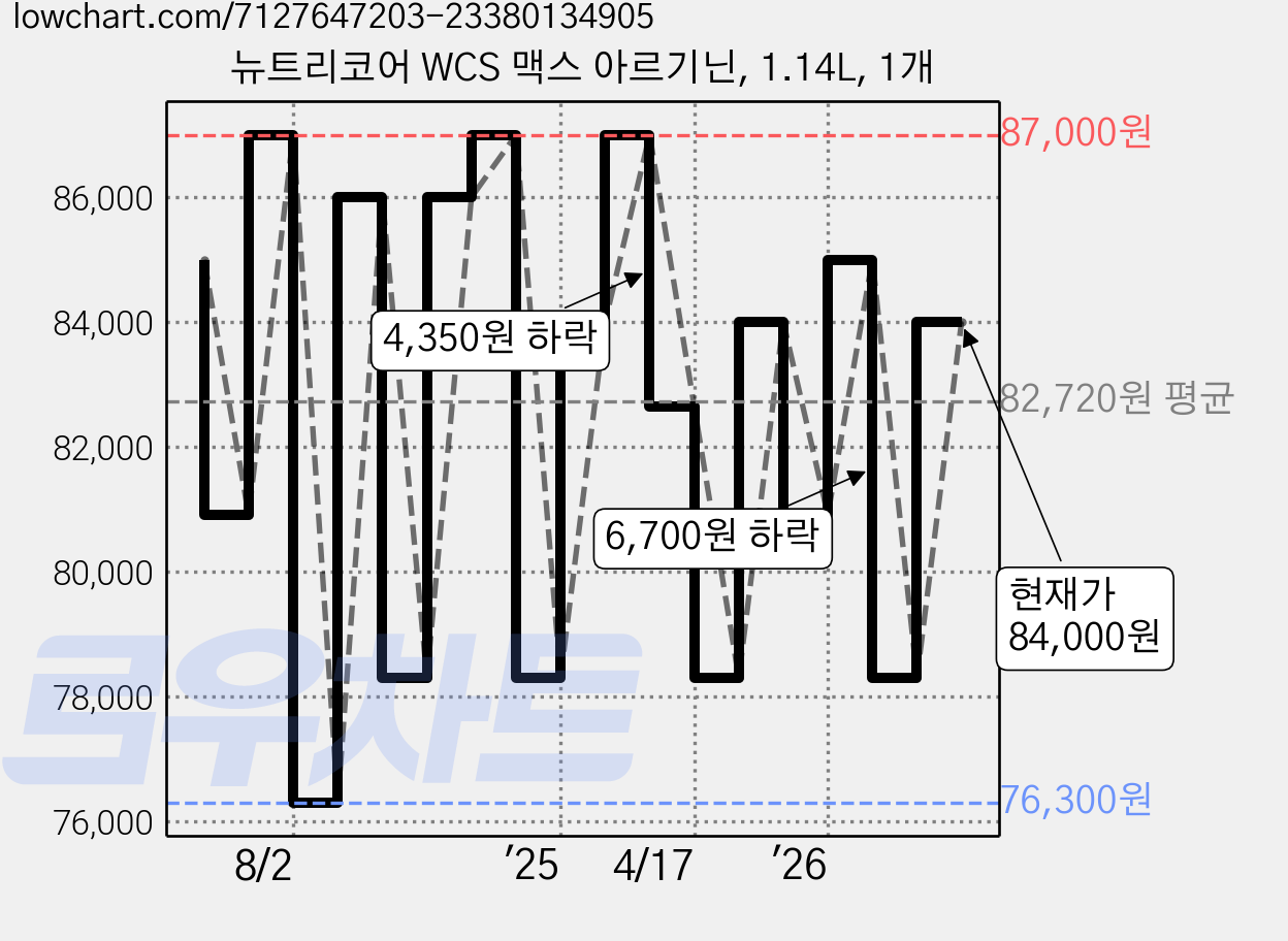 뉴트리코어 WCS 맥스 아르기닌, 1.14L, 1개 가격 변동 차트, 현재가 84,000원, 관측 최저가 75,300원