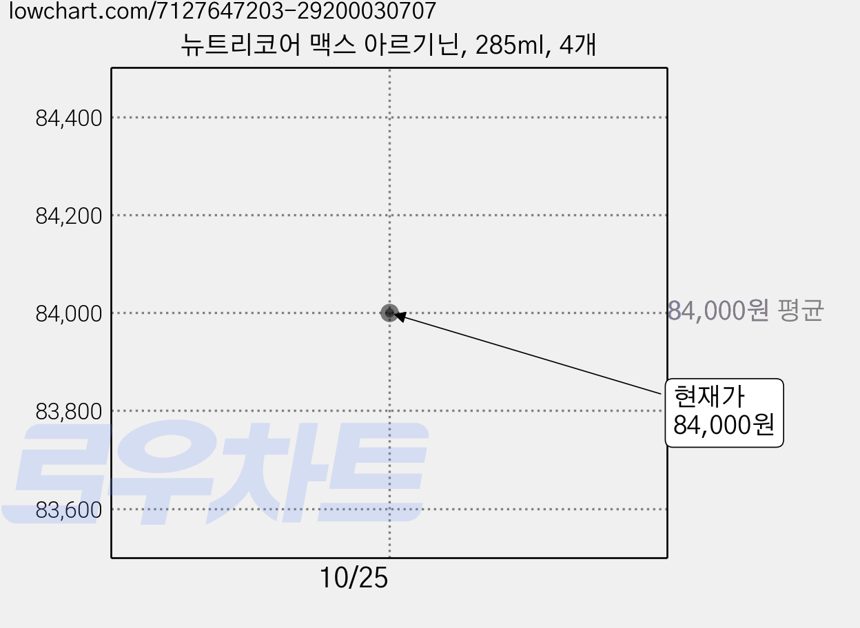 뉴트리코어 맥스 아르기닌, 285ml, 4개 가격 변동 차트, 현재가 82,000원, 역대최저가