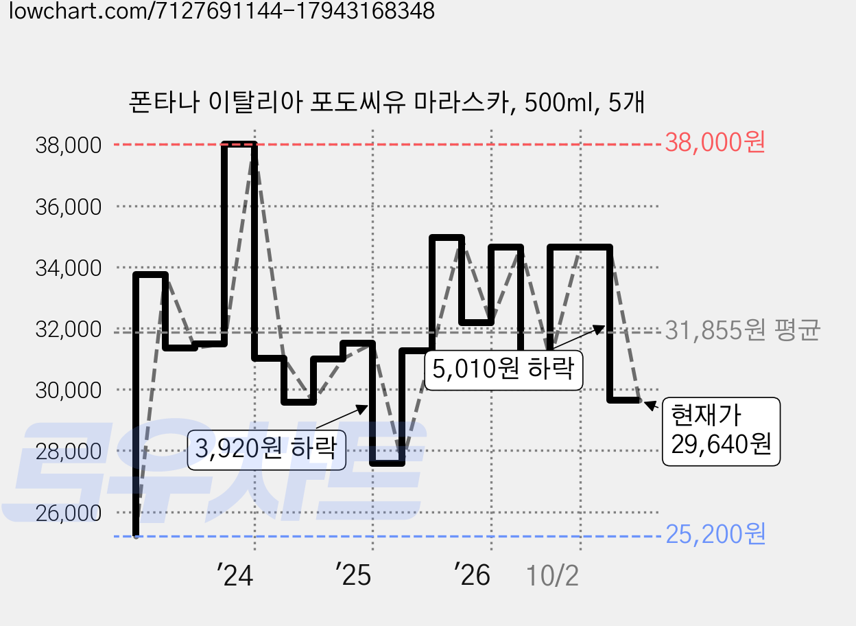 폰타나 이탈리아 포도씨유 마라스카, 500ml, 5개 가격 변동 차트, 현재가 29,640원, 관측 최저가 25,200원