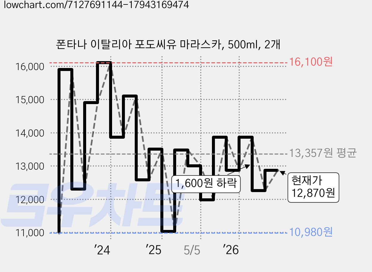 폰타나 이탈리아 포도씨유 마라스카, 500ml, 2개 가격 변동 차트, 현재가 12,870원, 관측 최저가 10,500원