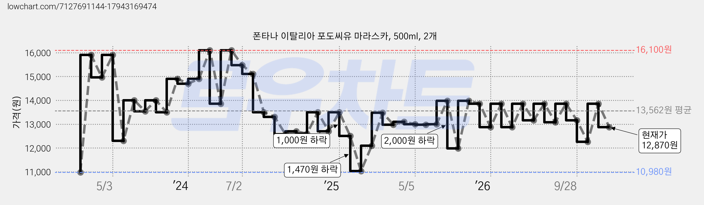 폰타나 이탈리아 포도씨유 마라스카, 500ml, 2개 가격 변동 차트, 현재가 12,870원, 관측 최저가 10,500원
