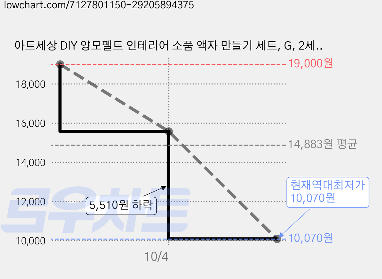 아트세상 DIY 양모펠트 인테리어 소품 액자 만들기 세트, G, 2세트 가격 변동 차트, 현재가 10,070원, 역대최저가