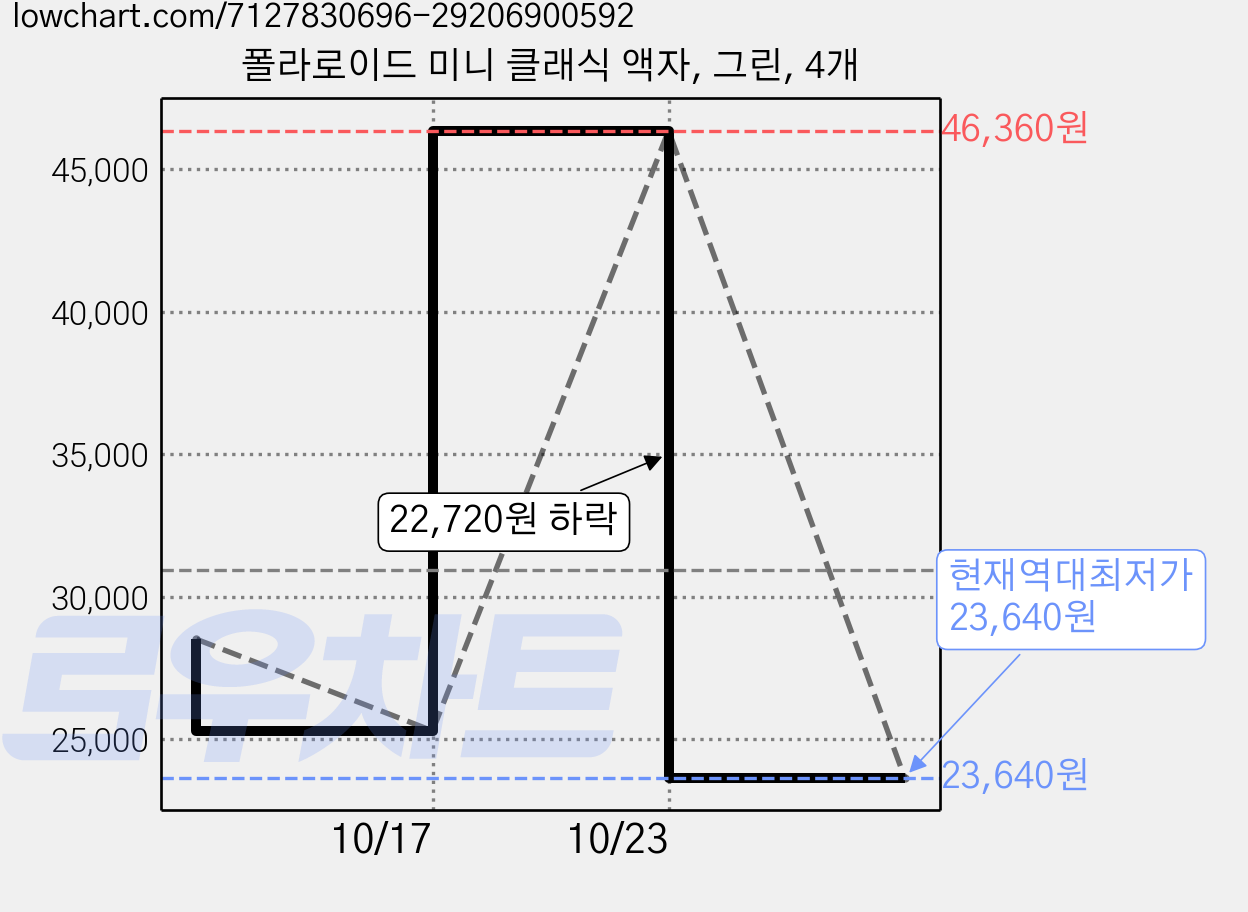 폴라로이드 미니 클래식 액자, 그린, 4개 가격 변동 차트, 현재가 23,640원, 역대최저가
