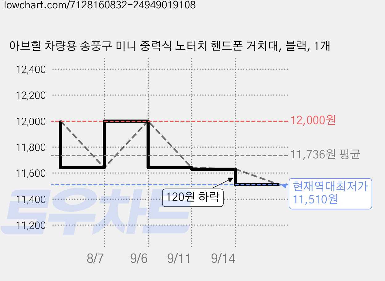 아브힐 차량용 송풍구 미니 중력식 노터치 핸드폰 거치대, 블랙, 1개 가격 변동 차트, 현재가 11,510원, 역대최저가