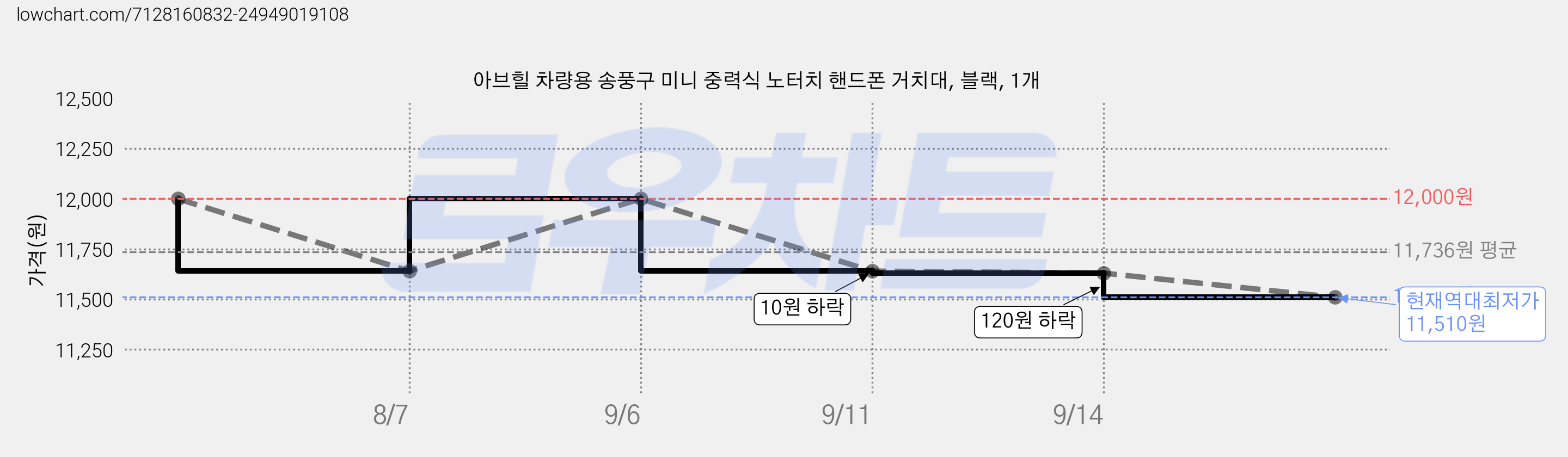 아브힐 차량용 송풍구 미니 중력식 노터치 핸드폰 거치대, 블랙, 1개 가격 변동 차트, 현재가 11,510원, 역대최저가