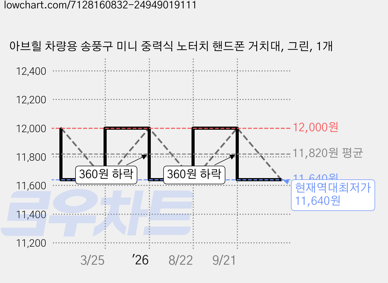 아브힐 차량용 송풍구 미니 중력식 노터치 핸드폰 거치대, 그린, 1개 가격 변동 차트, 현재가 11,640원, 역대최저가