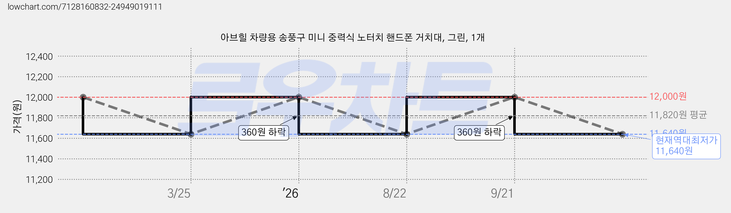 아브힐 차량용 송풍구 미니 중력식 노터치 핸드폰 거치대, 그린, 1개 가격 변동 차트, 현재가 11,640원, 역대최저가