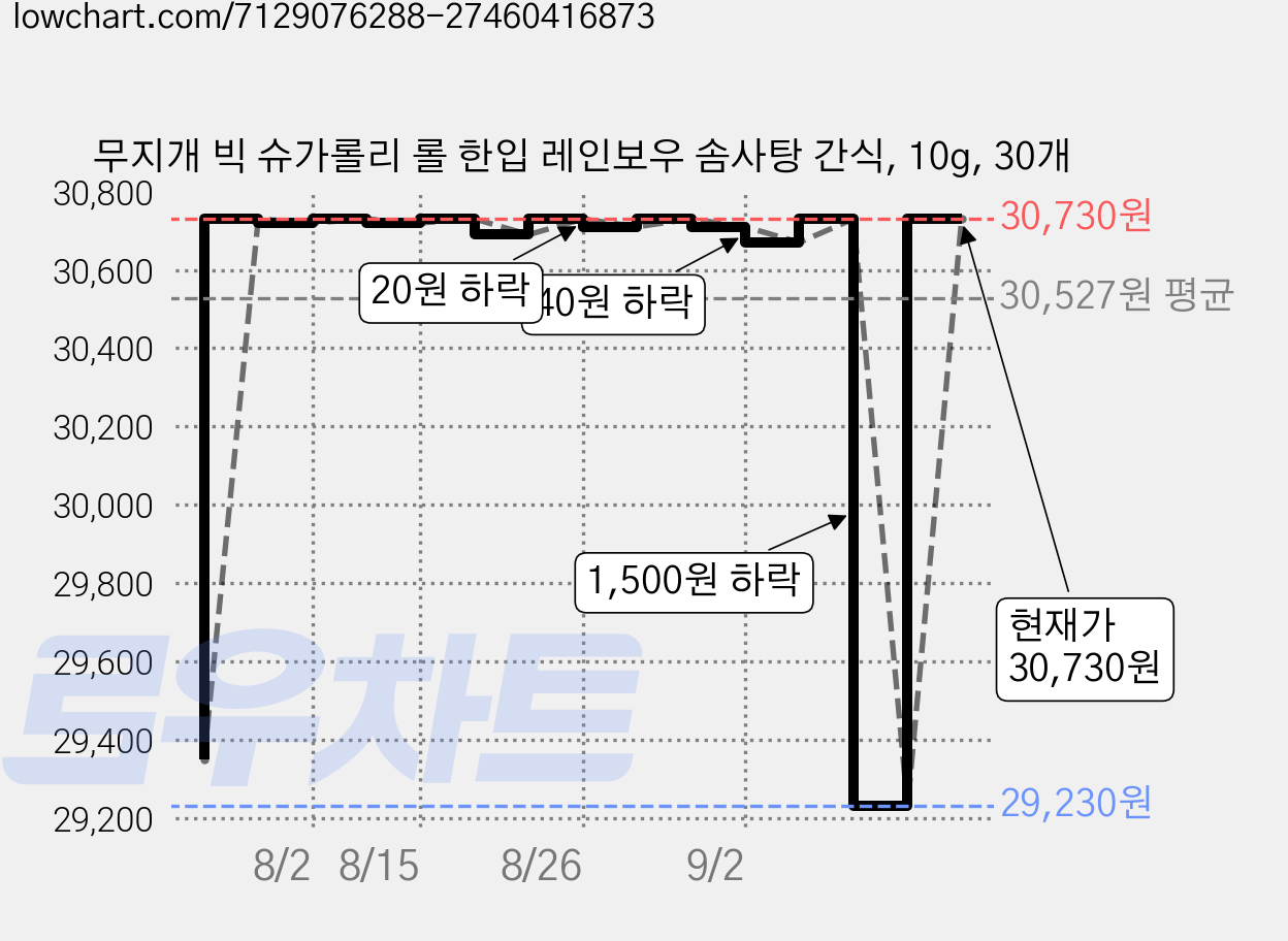 무지개 빅 슈가롤리 롤 한입 레인보우 솜사탕 간식, 10g, 30개 가격 변동 차트, 현재가 30,730원, 관측 최저가 29,230원
