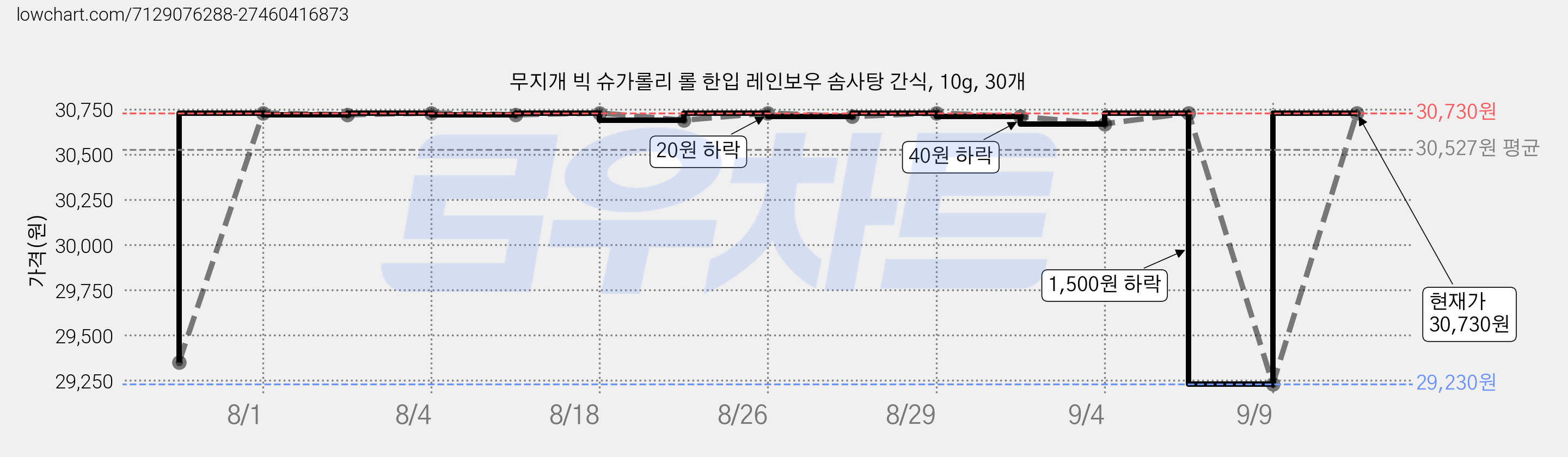 무지개 빅 슈가롤리 롤 한입 레인보우 솜사탕 간식, 10g, 30개 가격 변동 차트, 현재가 30,730원, 관측 최저가 29,230원