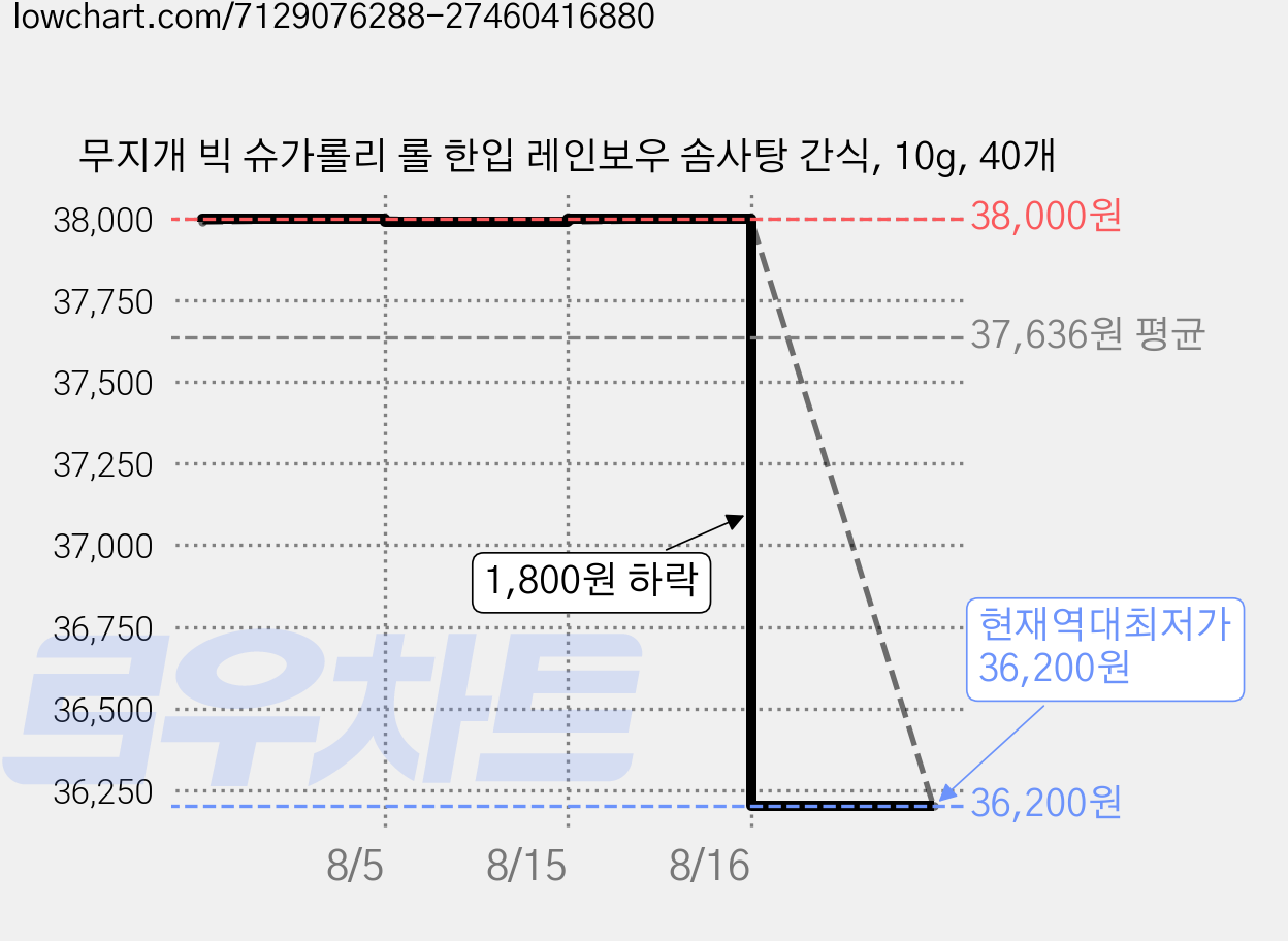 무지개 빅 슈가롤리 롤 한입 레인보우 솜사탕 간식, 10g, 40개 가격 변동 차트, 현재가 36,200원, 역대최저가
