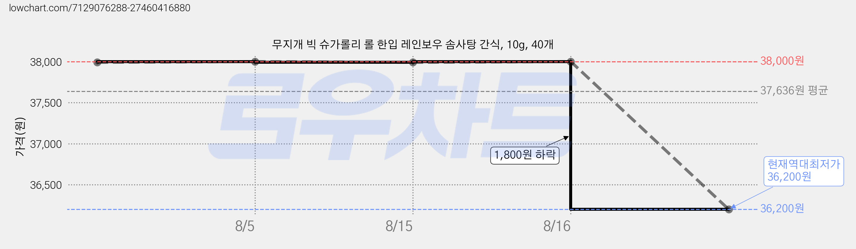 무지개 빅 슈가롤리 롤 한입 레인보우 솜사탕 간식, 10g, 40개 가격 변동 차트, 현재가 36,200원, 역대최저가