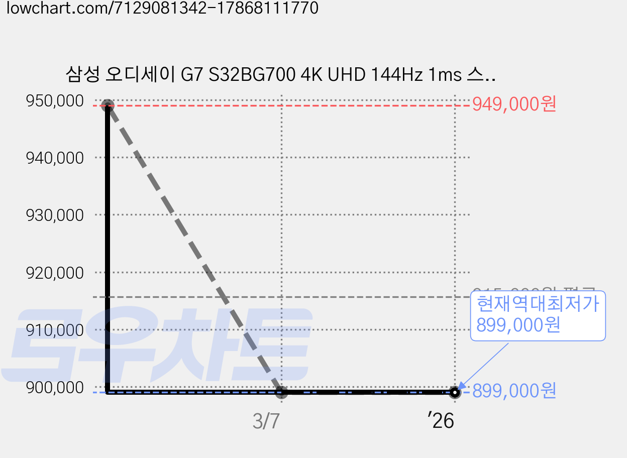 삼성 오디세이 G7 S32BG700 4K UHD 144Hz 1ms 스마트 게이밍 모니터, LS32BG700EKXKR 가격 변동 차트, 현재가 899,000원, 역대최저가