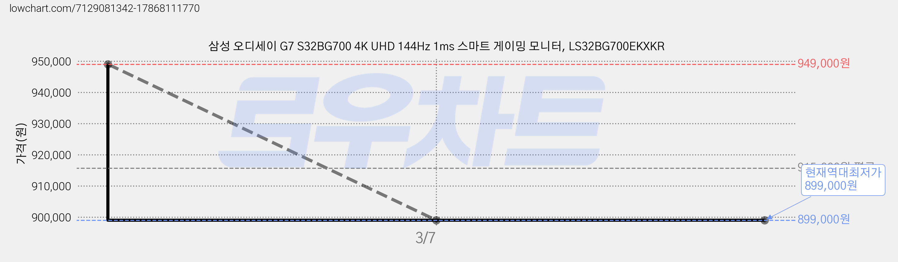 삼성 오디세이 G7 S32BG700 4K UHD 144Hz 1ms 스마트 게이밍 모니터, LS32BG700EKXKR 가격 변동 차트, 현재가 899,000원, 역대최저가