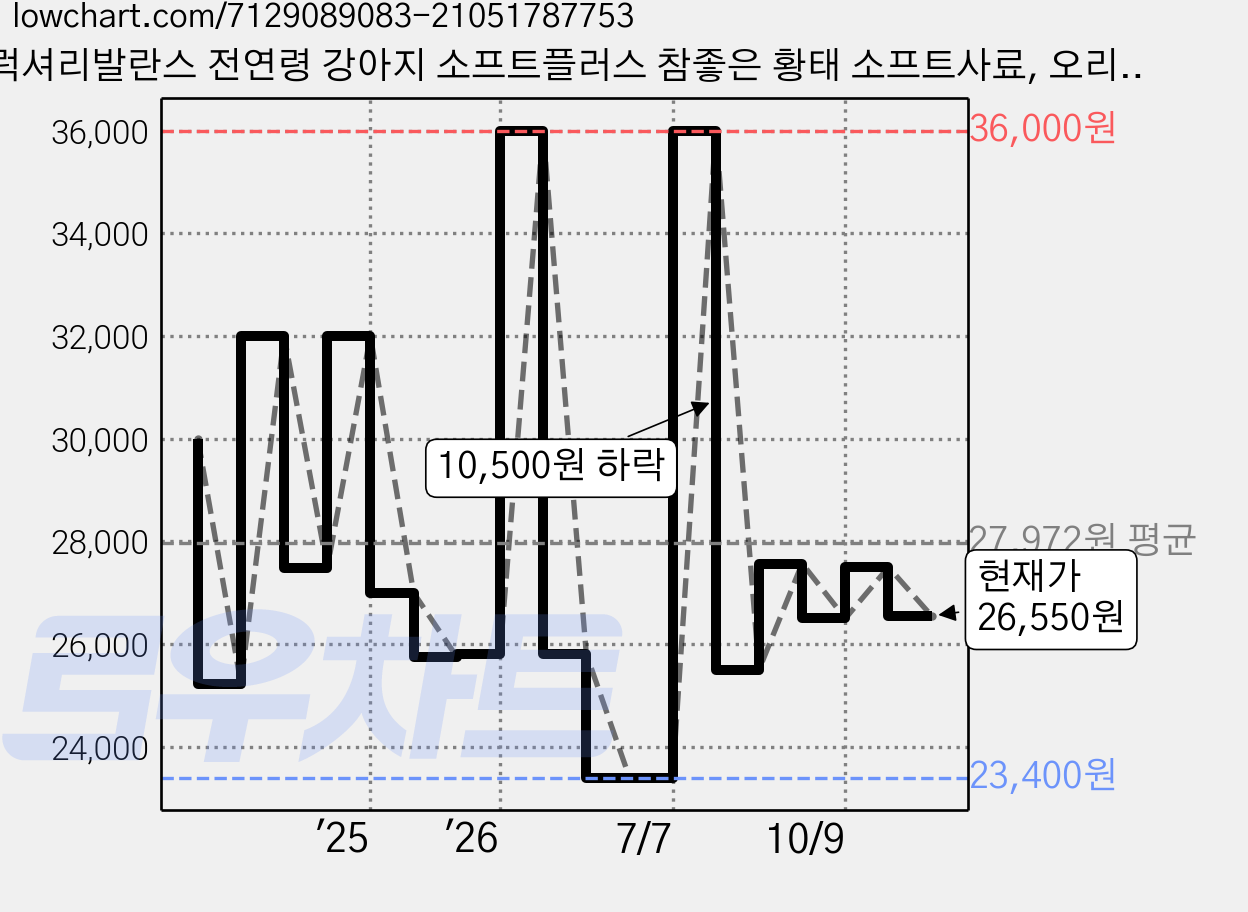 럭셔리발란스 전연령 강아지 소프트플러스 참좋은 황태 소프트사료, 오리, 3kg, 1개 가격 변동 차트, 현재가 26,550원, 관측 최저가 23,400원