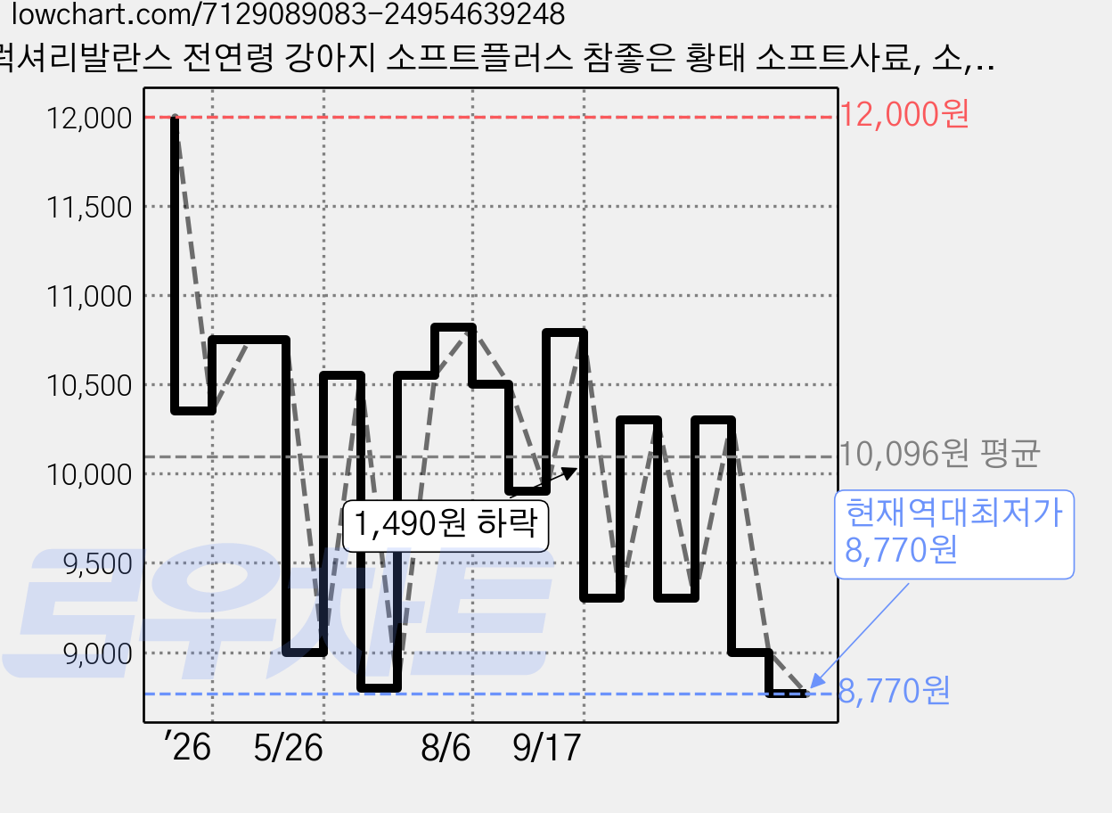 럭셔리발란스 전연령 강아지 소프트플러스 참좋은 황태 소프트사료, 소, 1kg, 1개 가격 변동 차트, 현재가 8,770원, 역대최저가