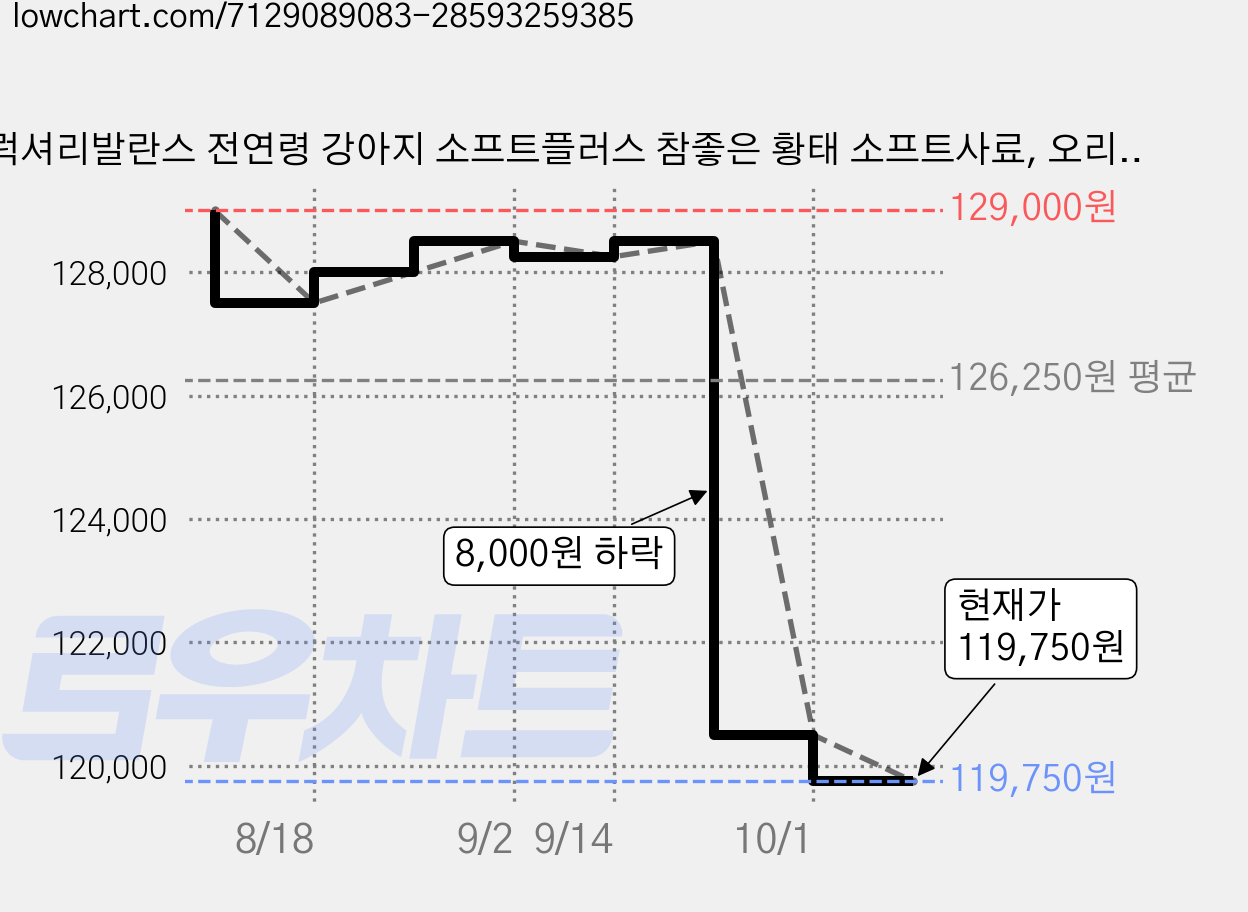 럭셔리발란스 전연령 강아지 소프트플러스 참좋은 황태 소프트사료, 오리, 3kg, 5개 가격 변동 차트, 현재가 119,750원, 관측 최저가 107,770원