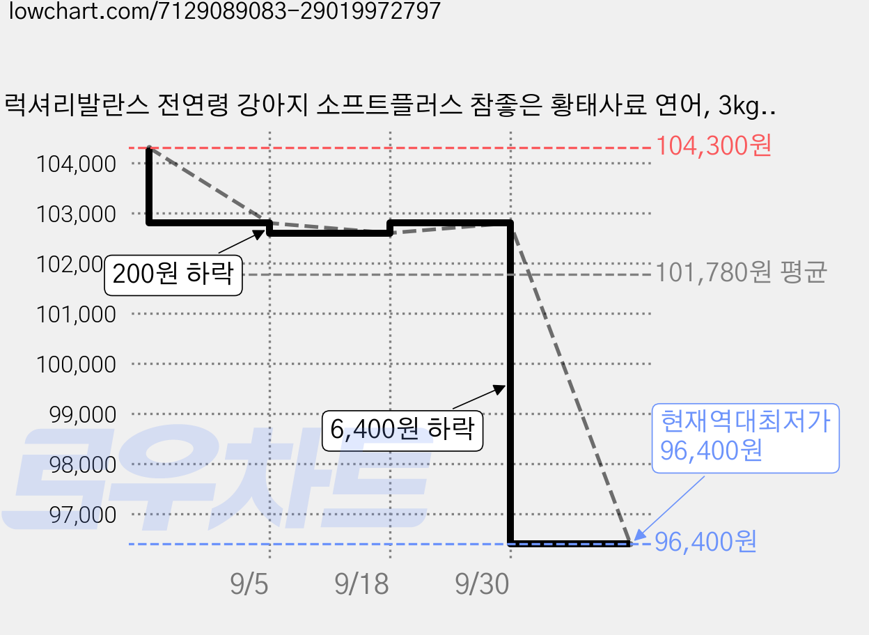 럭셔리발란스 전연령 강아지 소프트플러스 참좋은 황태사료 연어, 3kg, 4개 가격 변동 차트, 현재가 96,400원, 역대최저가