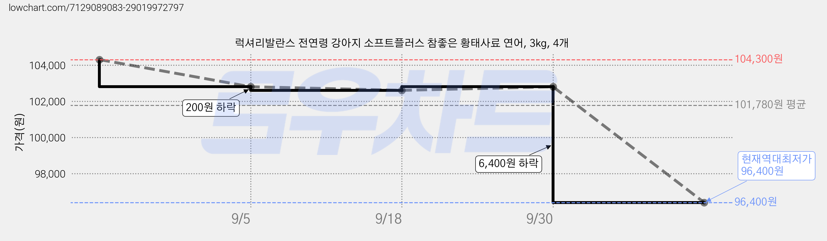 럭셔리발란스 전연령 강아지 소프트플러스 참좋은 황태사료 연어, 3kg, 4개 가격 변동 차트, 현재가 96,400원, 역대최저가