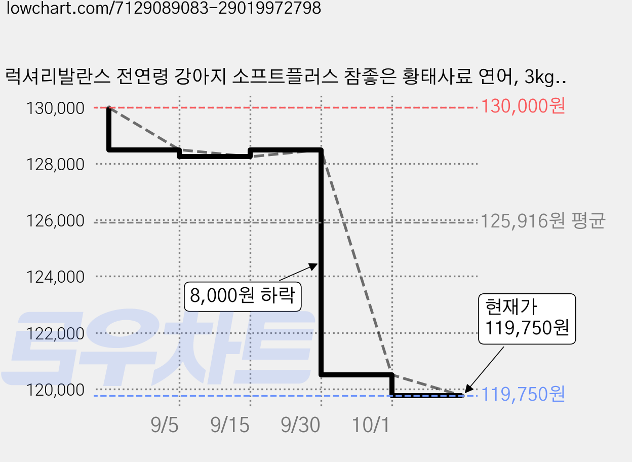 럭셔리발란스 전연령 강아지 소프트플러스 참좋은 황태사료 연어, 3kg, 5개 가격 변동 차트, 현재가 119,750원, 관측 최저가 107,770원