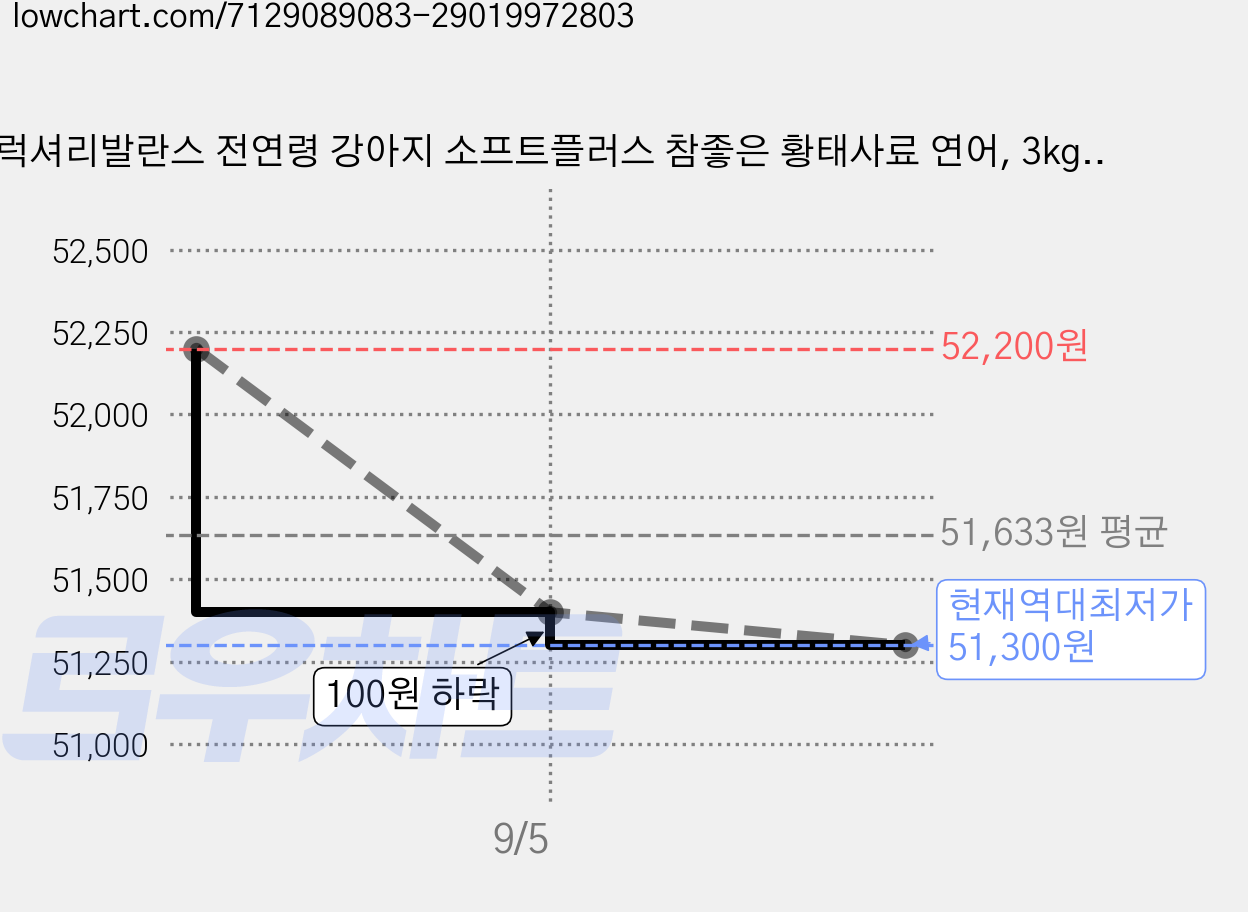 럭셔리발란스 전연령 강아지 소프트플러스 참좋은 황태사료 연어, 3kg, 2개 가격 변동 차트, 현재가 51,300원, 역대최저가