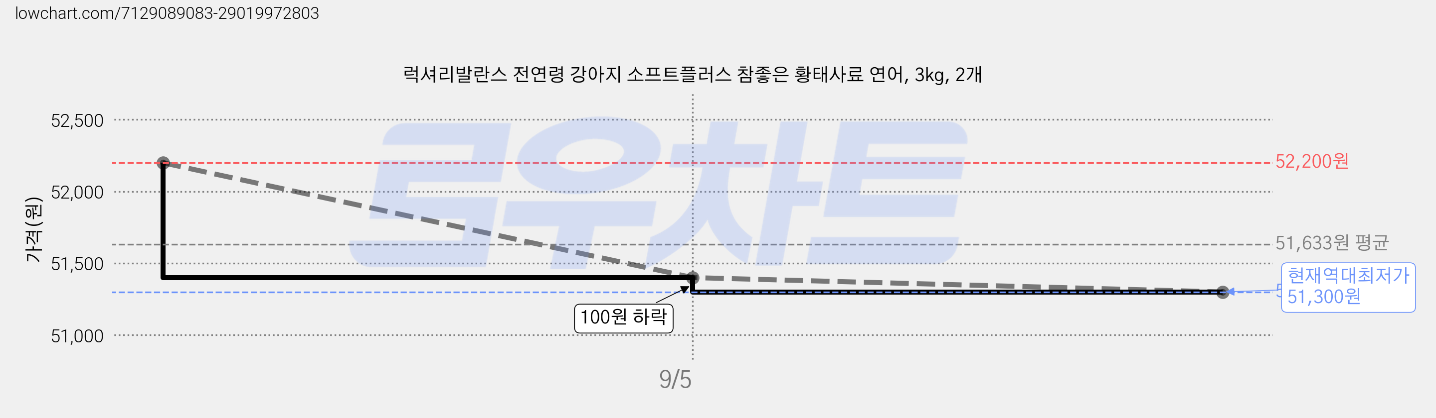 럭셔리발란스 전연령 강아지 소프트플러스 참좋은 황태사료 연어, 3kg, 2개 가격 변동 차트, 현재가 51,300원, 역대최저가