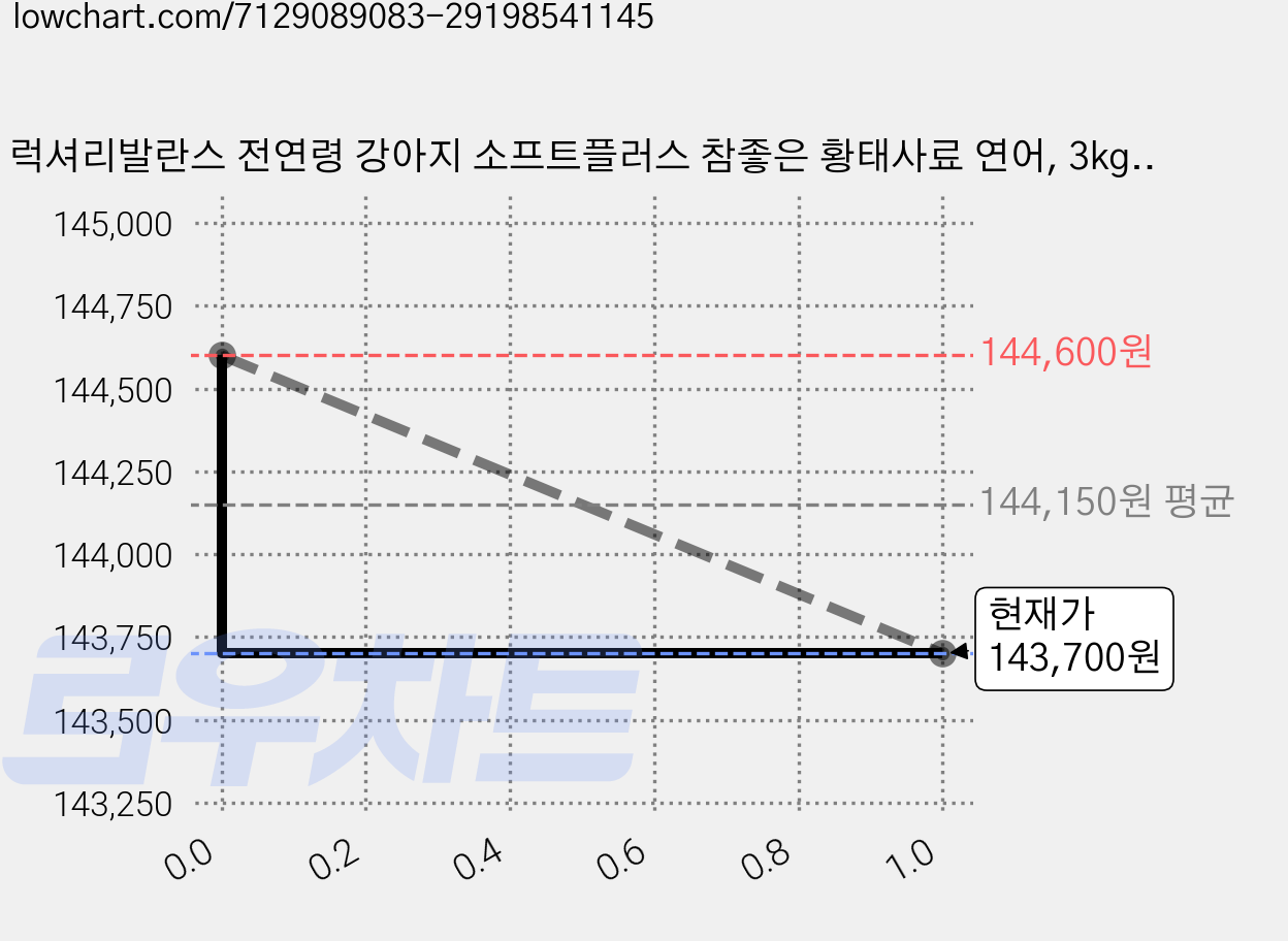 럭셔리발란스 전연령 강아지 소프트플러스 참좋은 황태사료 연어, 3kg, 6개 가격 변동 차트, 현재가 129,330원, 역대최저가