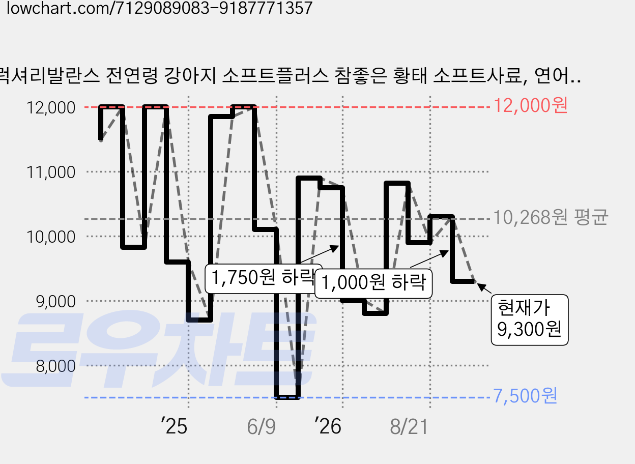 럭셔리발란스 전연령 강아지 소프트플러스 참좋은 황태 소프트사료, 연어, 1kg, 1개 가격 변동 차트, 현재가 9,300원, 관측 최저가 7,500원