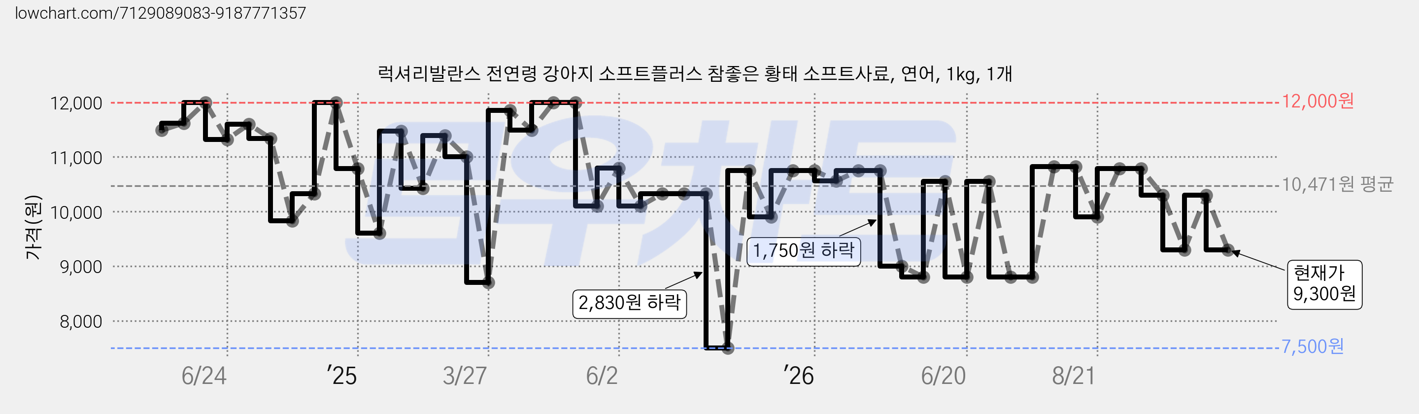 럭셔리발란스 전연령 강아지 소프트플러스 참좋은 황태 소프트사료, 연어, 1kg, 1개 가격 변동 차트, 현재가 9,300원, 관측 최저가 7,500원