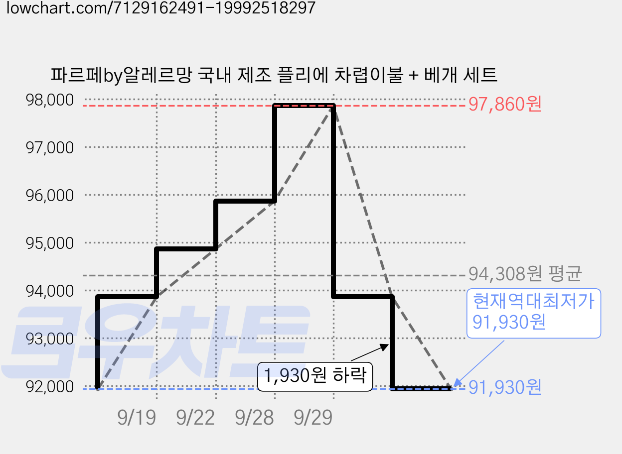 파르페by알레르망 국내 제조 플리에 차렵이불 + 베개 세트 가격 변동 차트, 현재가 91,930원, 역대최저가