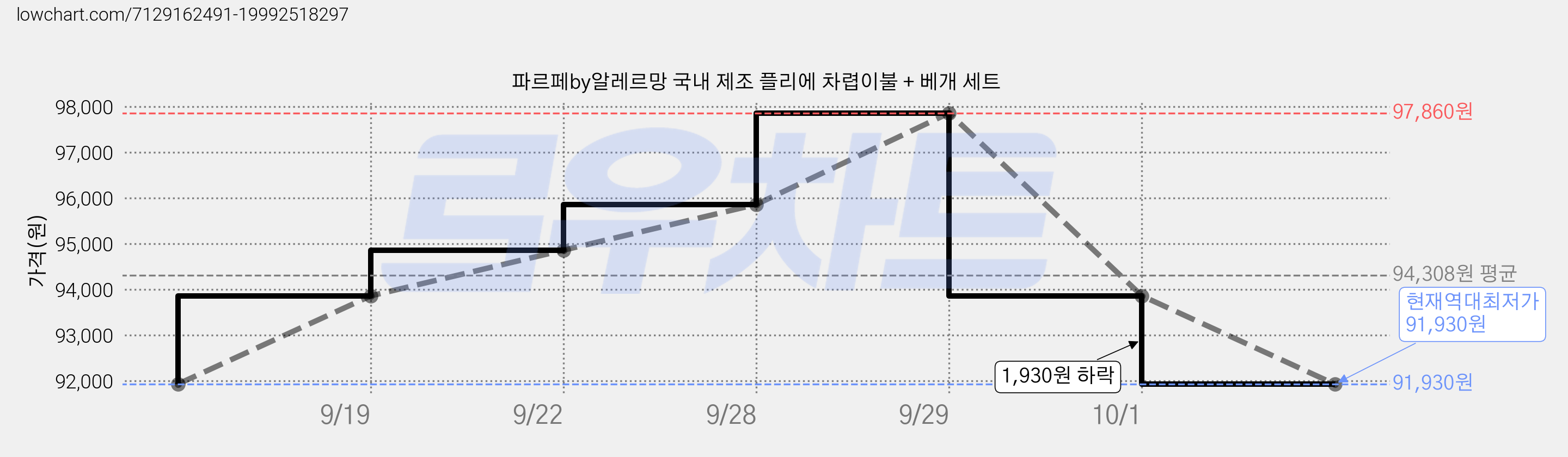 파르페by알레르망 국내 제조 플리에 차렵이불 + 베개 세트 가격 변동 차트, 현재가 91,930원, 역대최저가
