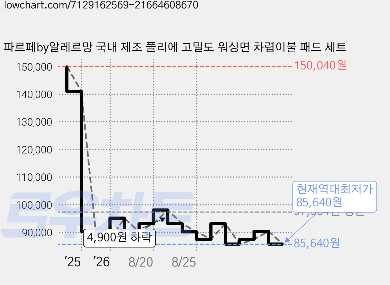 파르페by알레르망 국내 제조 플리에 고밀도 워싱면 차렵이불 패드 세트 가격 변동 차트, 현재가 85,640원, 역대최저가