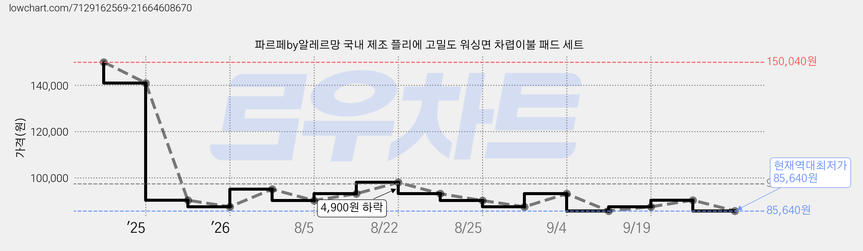 파르페by알레르망 국내 제조 플리에 고밀도 워싱면 차렵이불 패드 세트 가격 변동 차트, 현재가 85,640원, 역대최저가