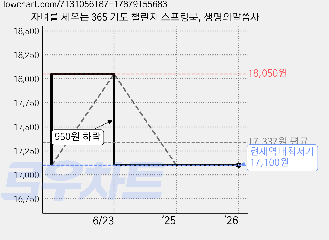 자녀를 세우는 365 기도 챌린지 스프링북, 생명의말씀사 가격 변동 차트, 현재가 17,100원, 역대최저가