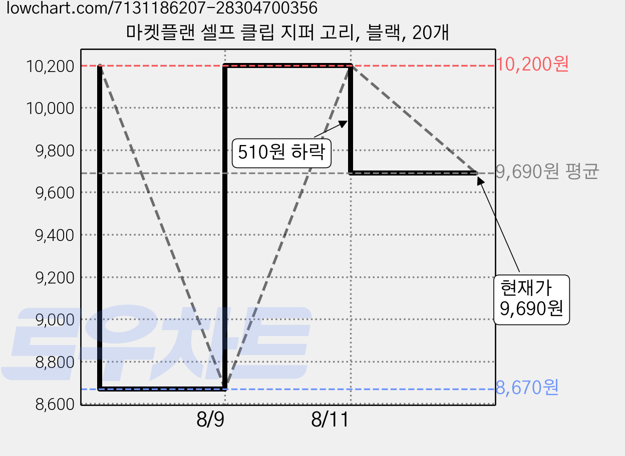 마켓플랜 셀프 클립 지퍼 고리, 블랙, 20개 가격 변동 차트, 현재가 9,690원, 관측 최저가 8,670원