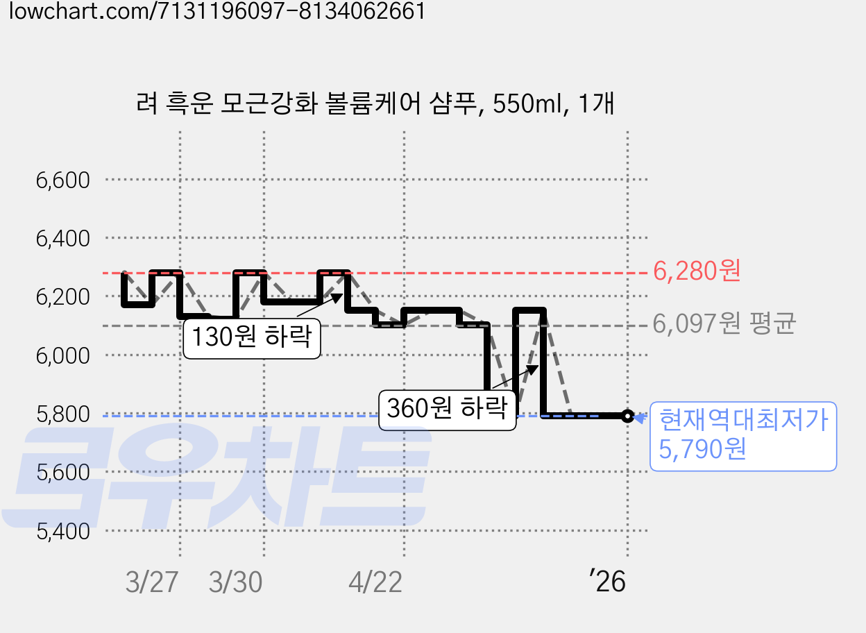 려 흑운 모근강화 볼륨케어 샴푸, 550ml, 1개 가격 변동 차트, 현재가 5,790원, 역대최저가