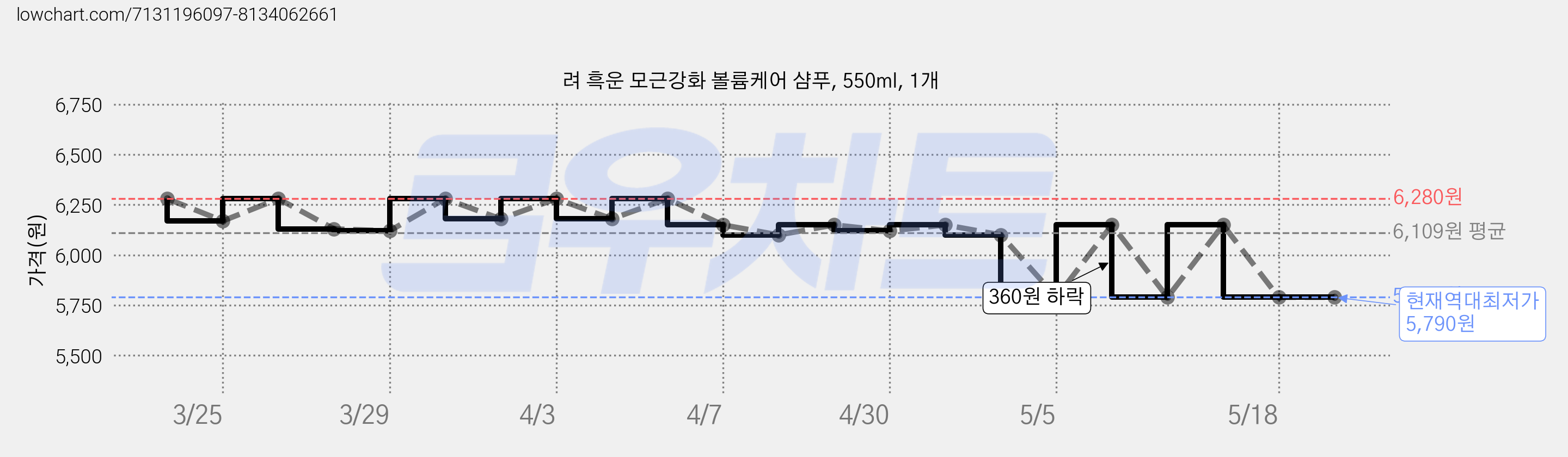 려 흑운 모근강화 볼륨케어 샴푸, 550ml, 1개 가격 변동 차트, 현재가 5,790원, 역대최저가