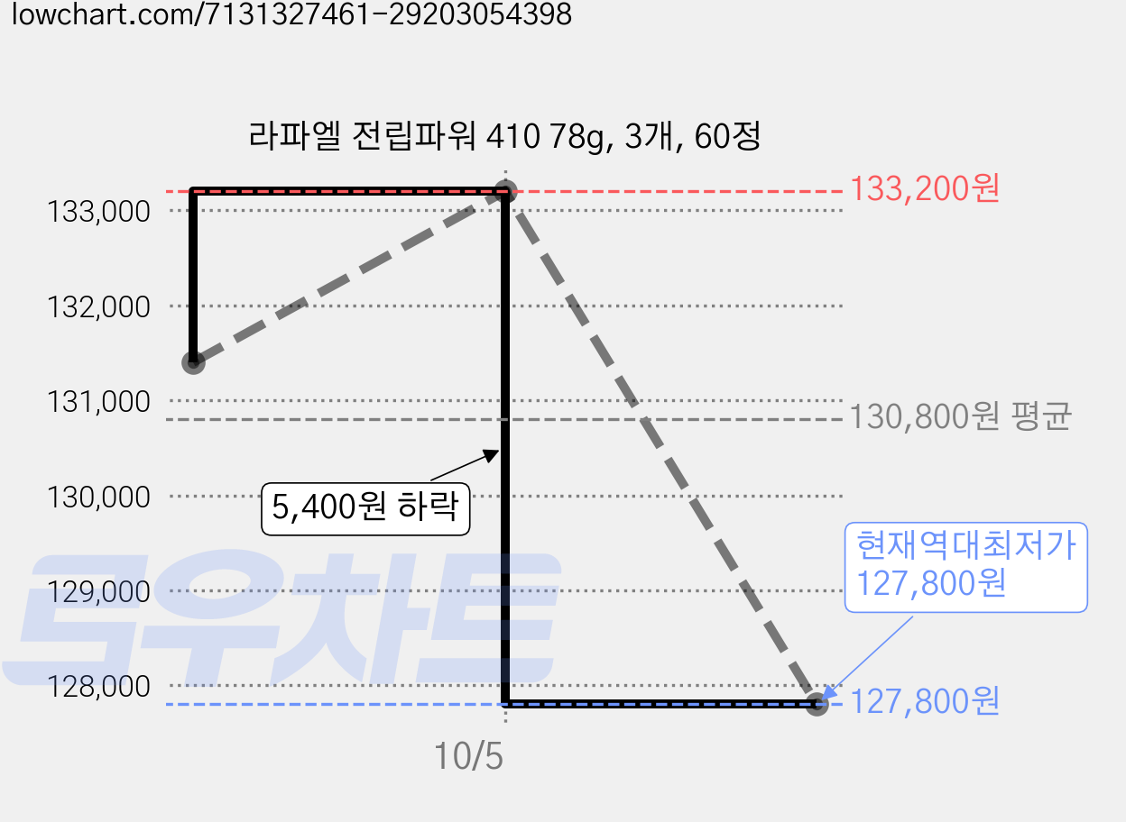 라파엘 전립파워 410 78g, 3개, 60정 가격 변동 차트, 현재가 127,800원, 역대최저가