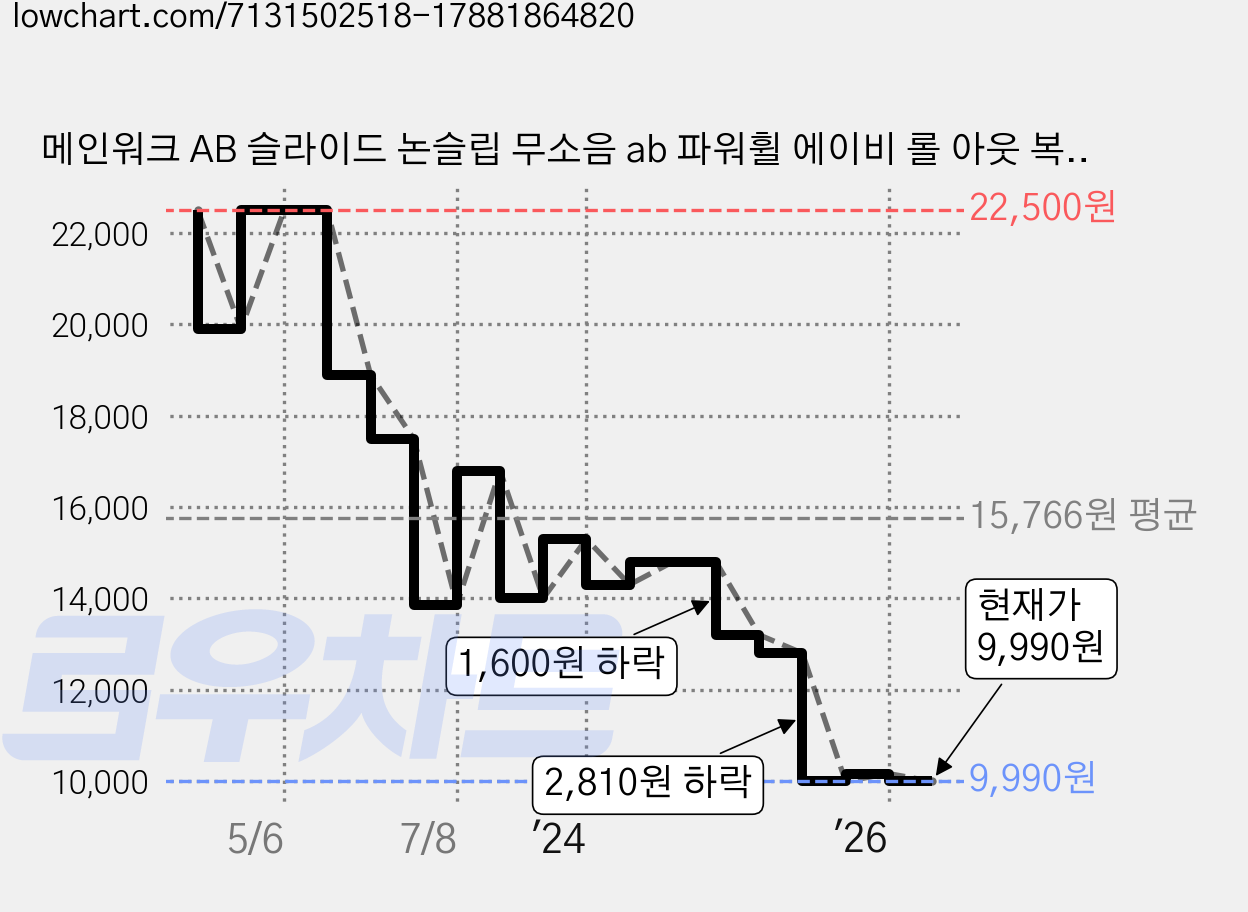 메인워크 AB 슬라이드 논슬립 무소음 ab 파워휠 에이비 롤 아웃 복근 코어 강화 운동기구+빅사이즈 무릎패드, 블랙, DDZJFL-001 가격 변동 차트, 현재가 9,990원, 관측 최저가 9,490원