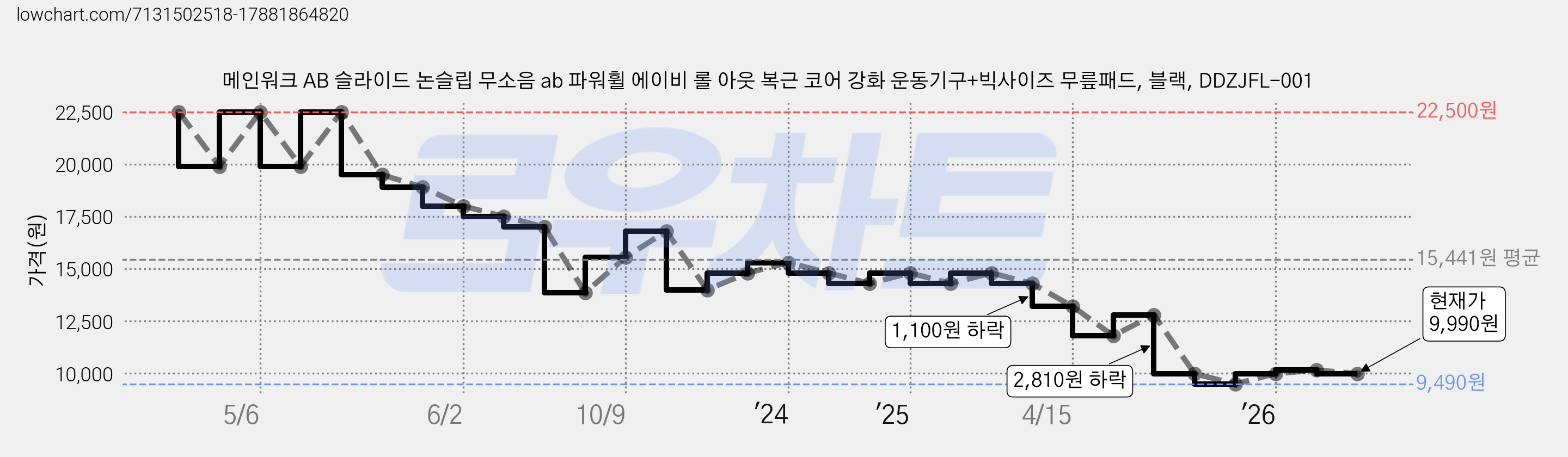 메인워크 AB 슬라이드 논슬립 무소음 ab 파워휠 에이비 롤 아웃 복근 코어 강화 운동기구+빅사이즈 무릎패드, 블랙, DDZJFL-001 가격 변동 차트, 현재가 9,990원, 관측 최저가 9,490원